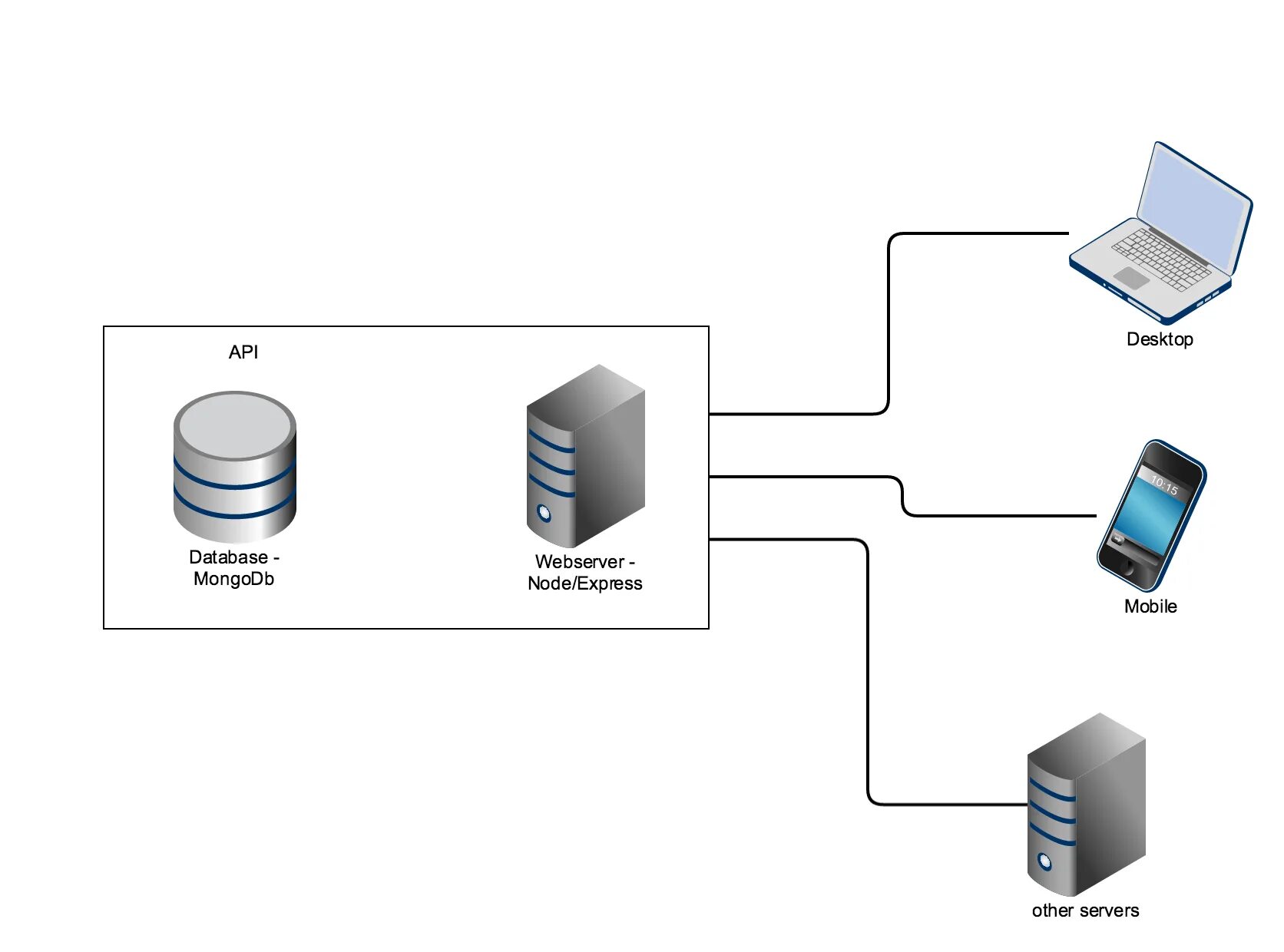 Mongodb создать базу. Mongo база данных. Схема MONGODB базы. Схема node Server. Агрегация БД MONGODB.