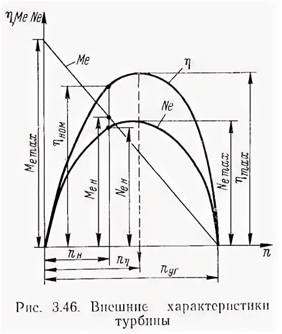 Внешние характеристики турбины. Внешние характеристики турбины и винта. Энергетическая характеристика турбогенератора. Мощность турбины с частотой вращения 3500. Максимальный кпд турбины