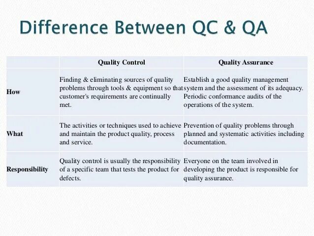 Vs control. Quality Assurance and quality Control services. QA vs QC. Quality Assurance из Белоруссии в тик токе.