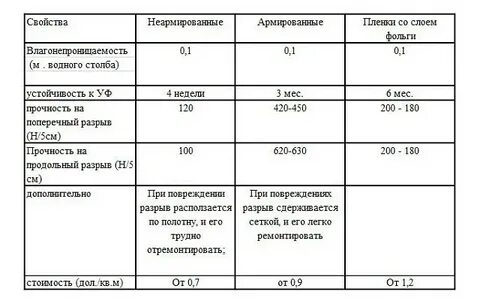 Прочность пленки