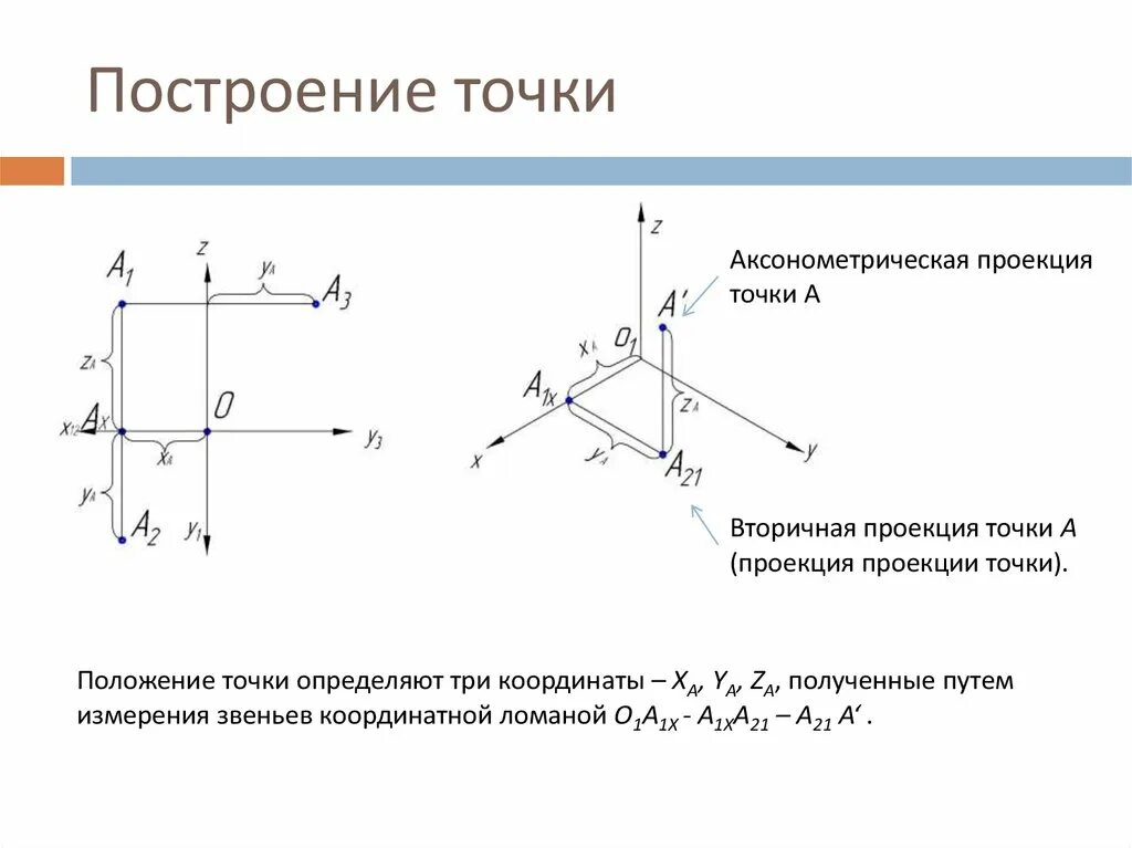 Проекция на заданное направление. Построение точки в аксонометрических проекциях. построение изометрической проекции точки. аксонометрическая проекция точки определяется ее. построить аксонометрическую проекцию точки.