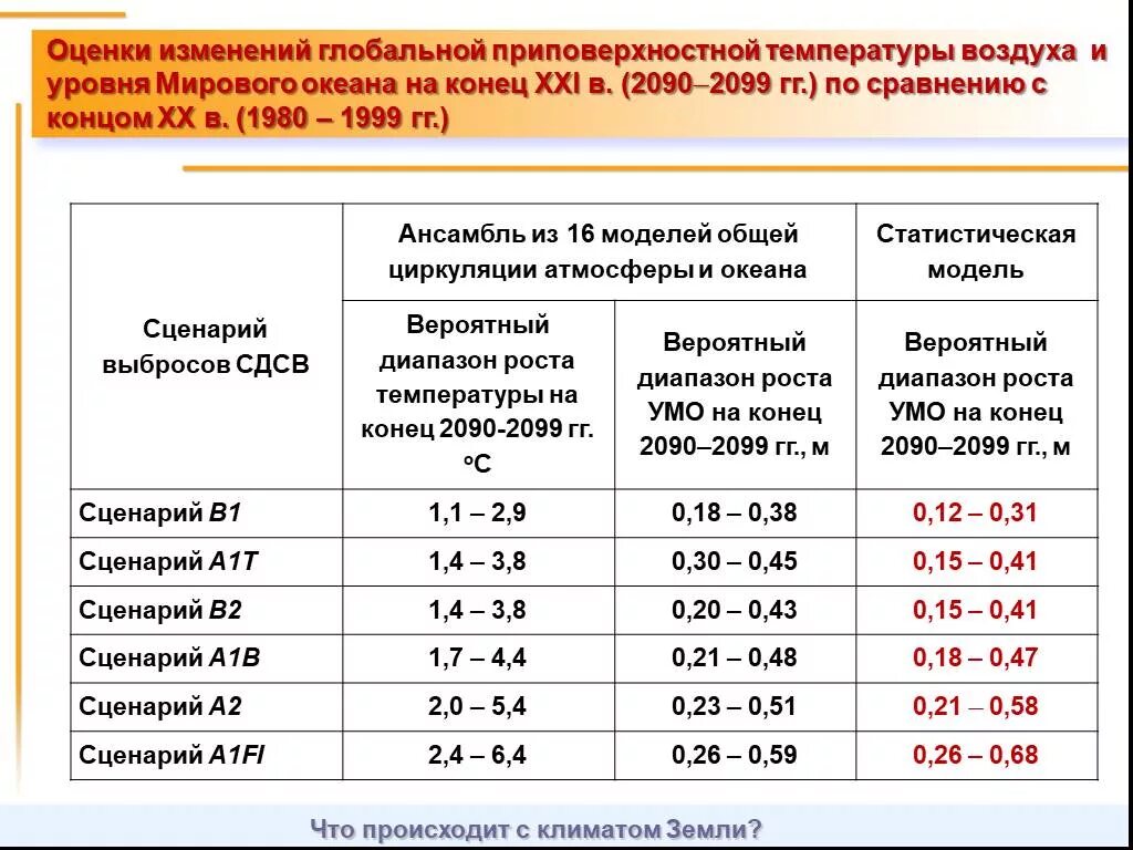 Изменение климата таблица