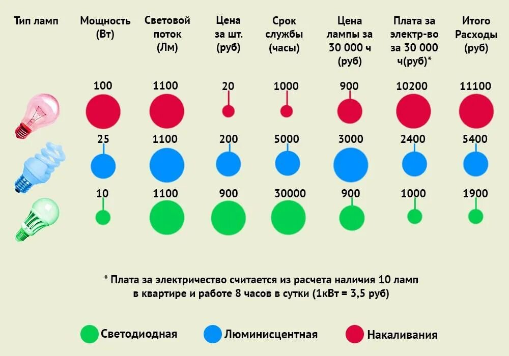 Срок службы лампочек. Таблица сравнения ламп накаливания и ламп led. Таблица сравнения ламп накаливания энергосберегающих и светодиодных. Таблица замены люминесцентных ламп на светодиодные. Соотношение светодиодной лампы и лампы накаливания таблица.