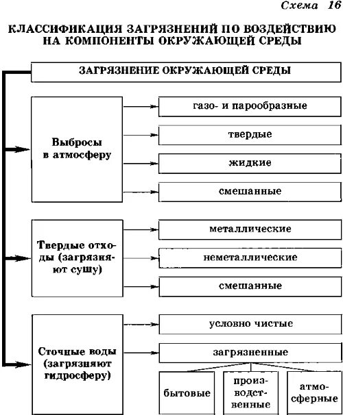 Загрязнения окружающей среды подразделяются на. Схема классификации источников загрязнения окружающей среды. Классификация источников загрязнения окружающей среды таблица. Классификация источников загрязнения окружающей среды. Классификация загрязнителей окружающей среды.