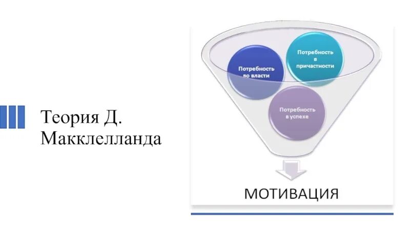 Д макклелланд мотивация. Теория мотивации д МАККЛЕЛЛАНДА. Теория Дэвида Мак Клелланда. Дэвид МАККЛЕЛЛАНД теория мотивации. Теория приобретенных потребностей МАККЛЕЛЛАНДА.