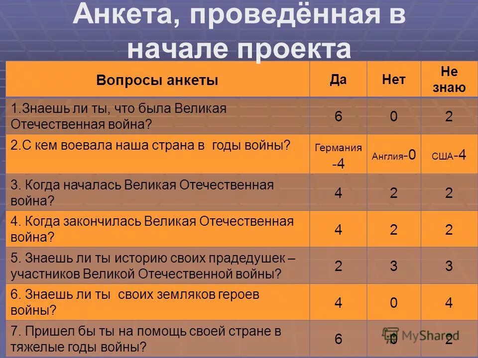 Вопросы для анкетирования по проекту. Анкета по проекту. Как делается анкетирование в проекте. Анкетирование в проекте как оформить.