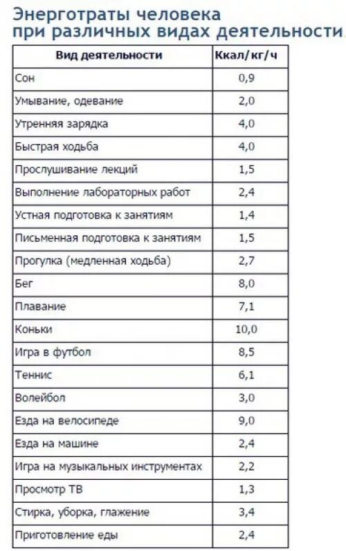 Таблица затрат калорий при различных видах. Расход энергии при различных видах деятельности таблица в ккал в мин. Таблица затрат энергии при различных видах деятельности. Энерготраты человека при различных видах деятельности.