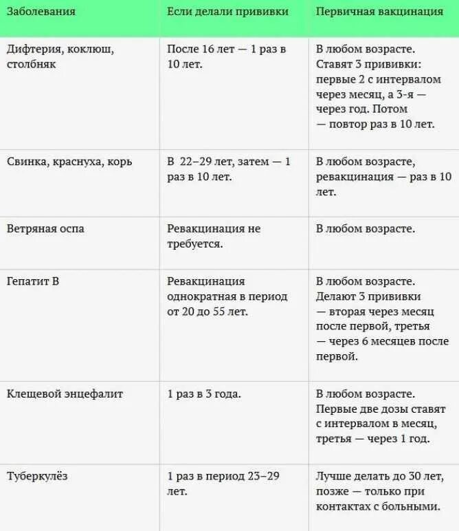 Можно ли после второго. График прививок для взрослых таблица. Корь схема прививки. Календарь прививок для взрослых. График вакцинации взрослых.