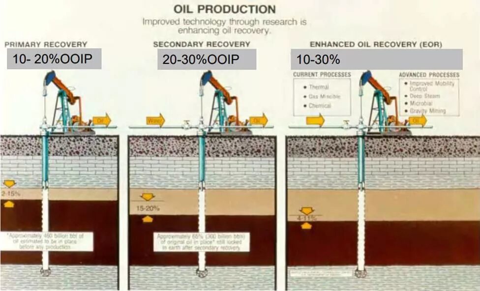 Production method. Tertiary Oil Recovery. Enhanced Oil Recovery. Oil Recovery methods. Microbial enhanced Oil Recovery.