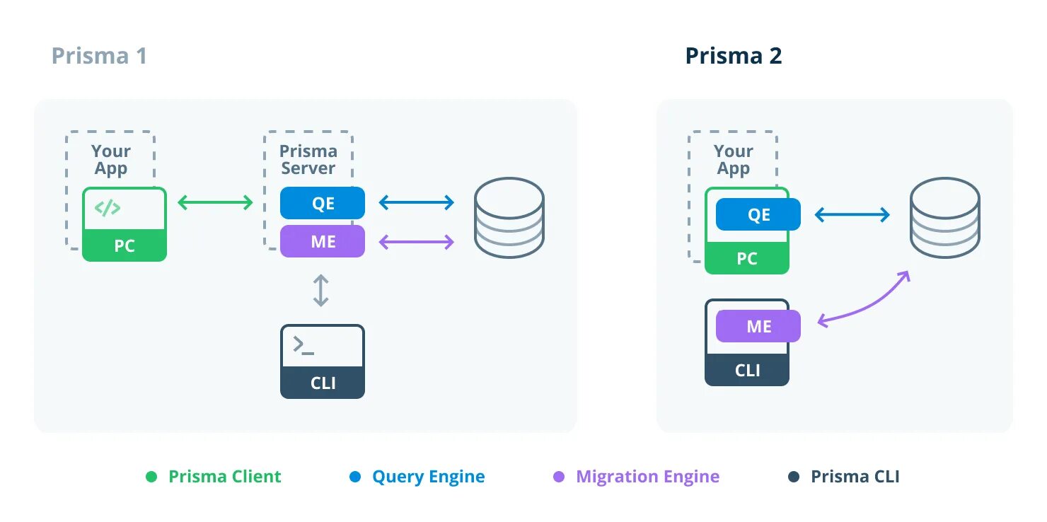 Prisma orm. Prisma что это node js. Prisma POSTGRESQL. Сервер Photon. Схема работы Prisma ORM.