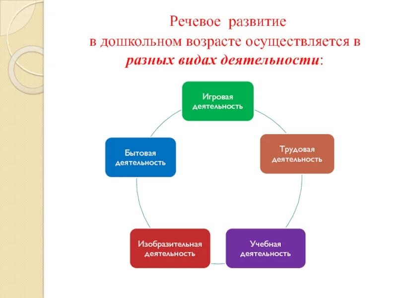 Речевая активность дошкольников