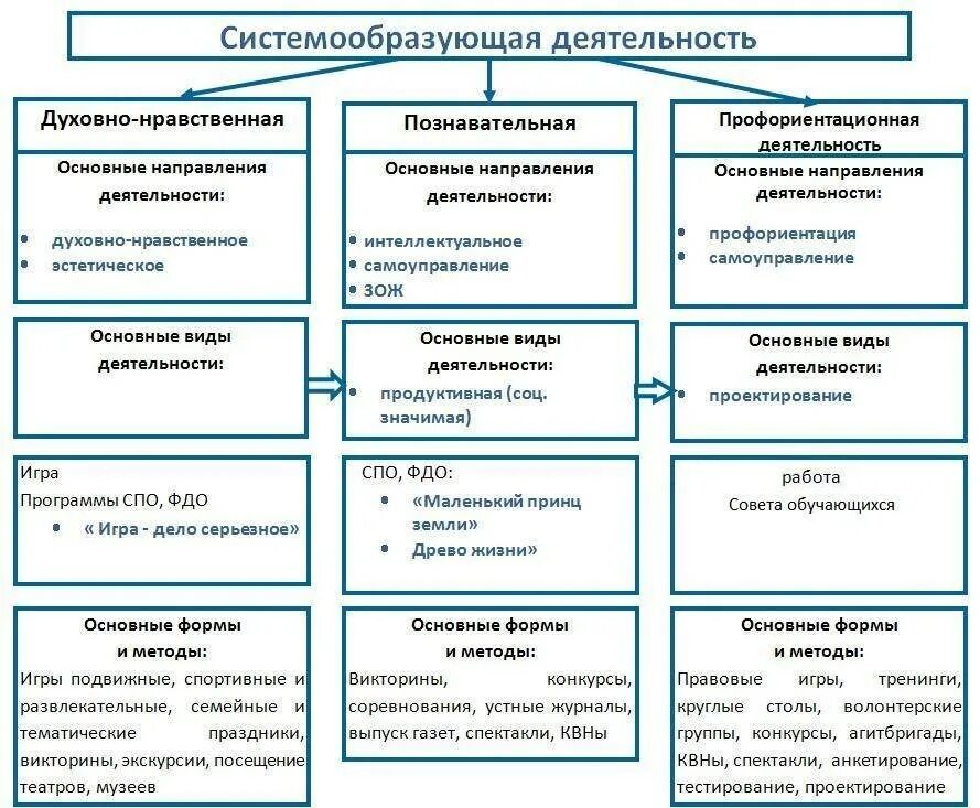 Сколько направлений воспитания в программе воспитания. Структура методы воспитания схема. основные направления учебно-воспитательной работы, цели и задачи. структурно логическая схема методы воспитания. схема формы воспитательной работы.
