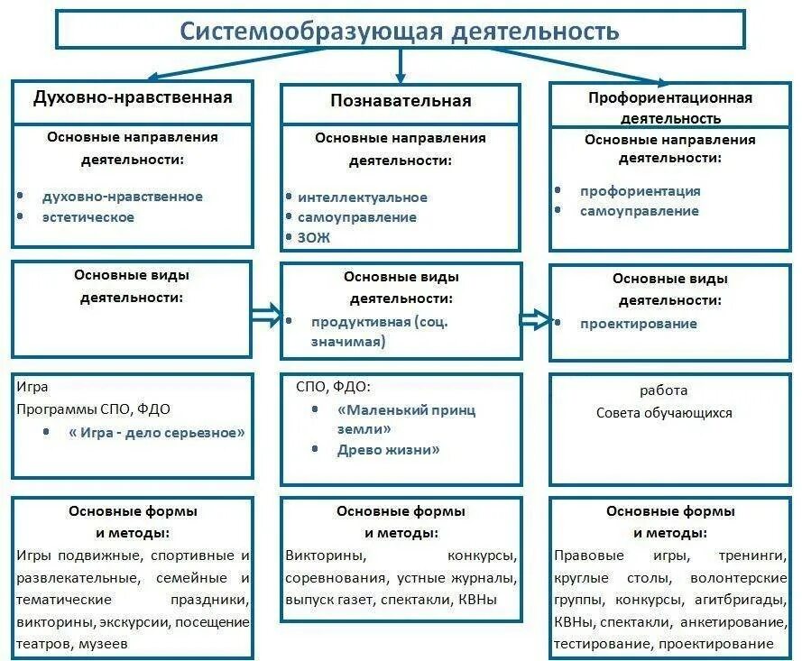 Методы воспитывающей деятельности. Структура методы воспитания схема. Основные направления учебно-воспитательной работы, цели и задачи. Структурно логическая схема методы воспитания. Основные типы форм воспитательной работы.