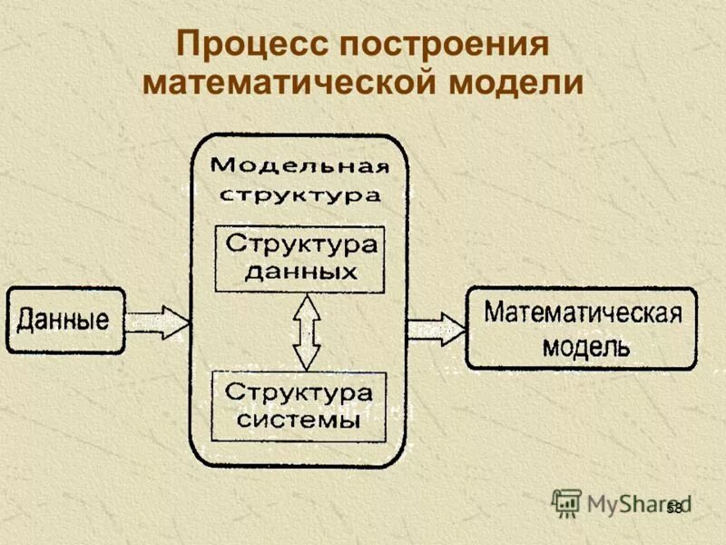 процесс построения моделей с помощью.