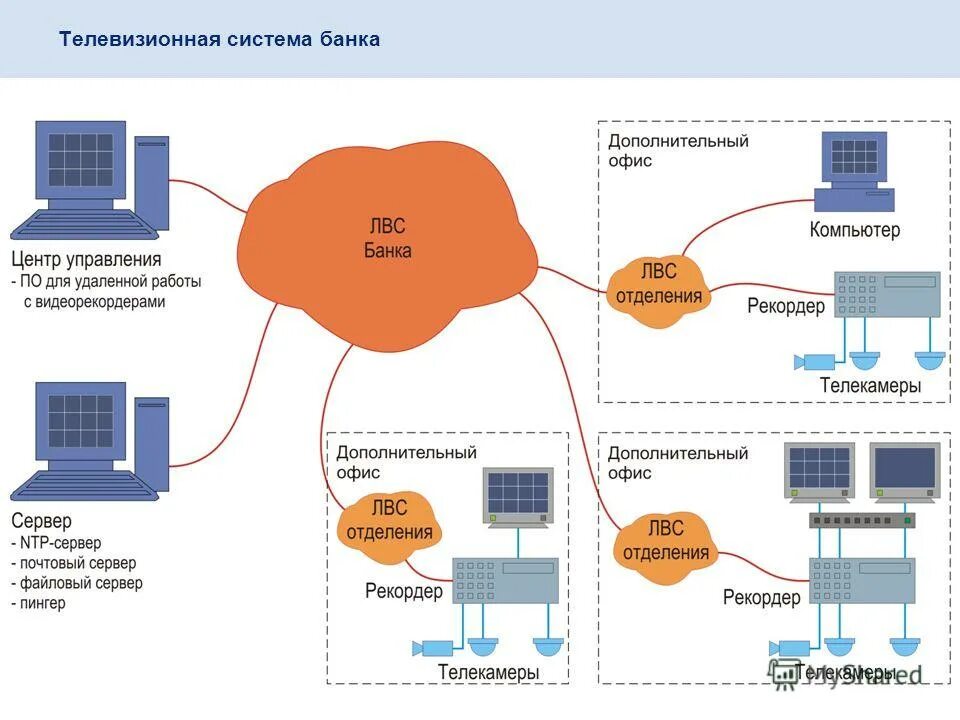 Урок банковская система 10 класс