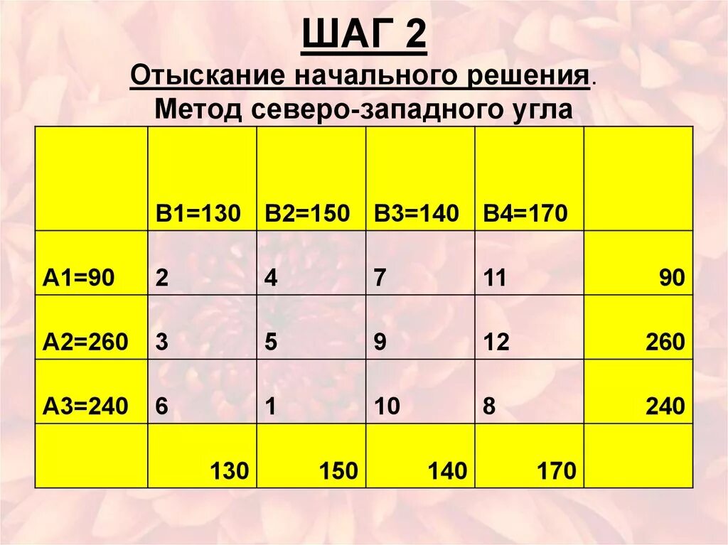 Решение задач методом северо западного угла. Метод северо-западного угла. решение транспортной задачи методом северо-западного угла. методы северо западного угла. методы транспортной задачи северо западным углом.
