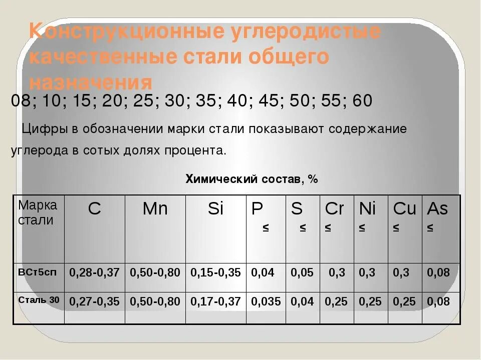 Максимальное содержание углерода. Углеродистая конструкционная качественная сталь марки. 20 Марок качественных углеродистых конструкционных сталей. Марка качественной углеродистой конструкционной стали. Углеродистые конструкционные качественные стали марки стали.