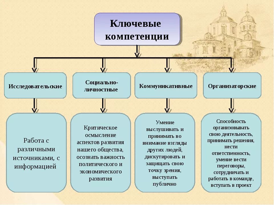 Школьные компетенции. Виды компетенций учащихся. Ключевые компетенции. Ключевые компетенции в образовании. Компетенции учащихся по ФГОС.