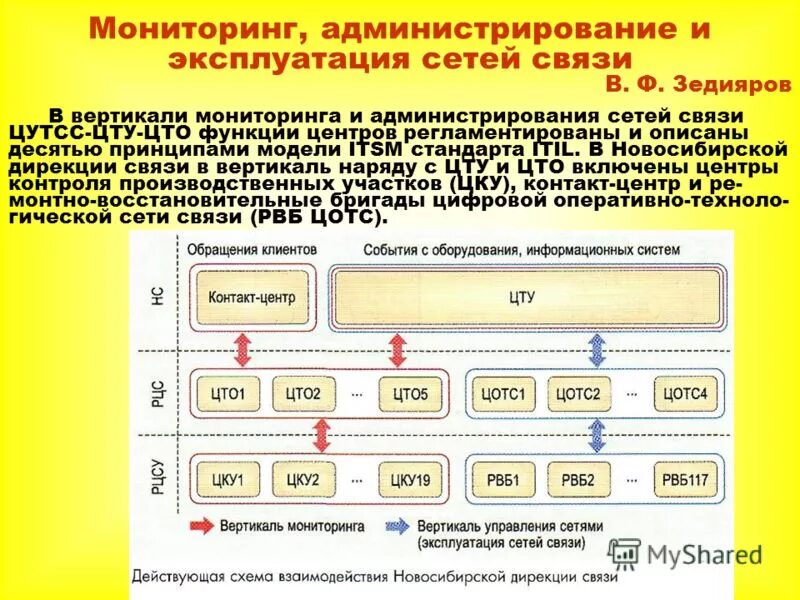 Эксплуатация сетей связи. ЦУТСС ЦТУ ЦТО. Администрирование сети. Вертикаль управления. Уровни ЦКУ.