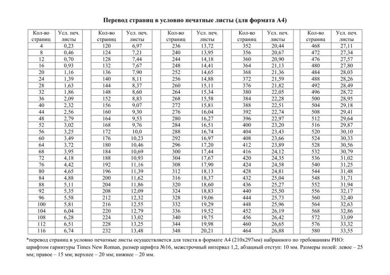 Как переводить в печатные листы. Перевод страниц в печатные листы. таблица условно-печатных листов. условные печатные листы для а5. 116 в усл. печатных листах.