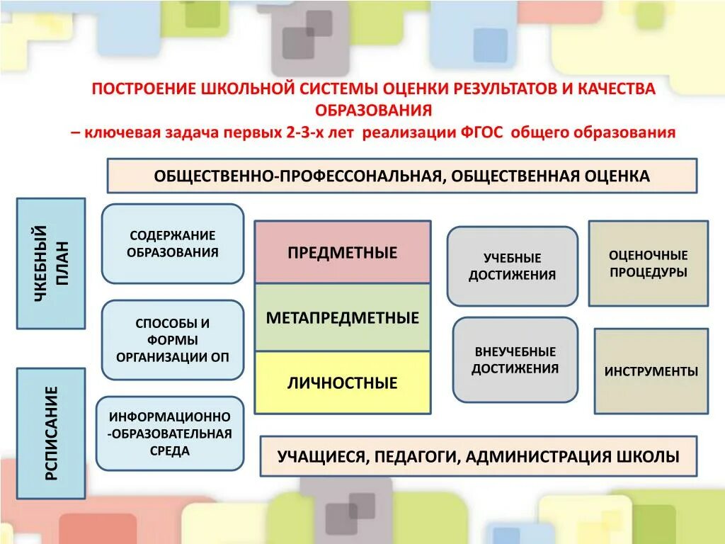 Построение системы оценки. Школьная система оценки качества образования. Оценочные процедуры качества образования в школе по ФГОС. Система оценки результатов.