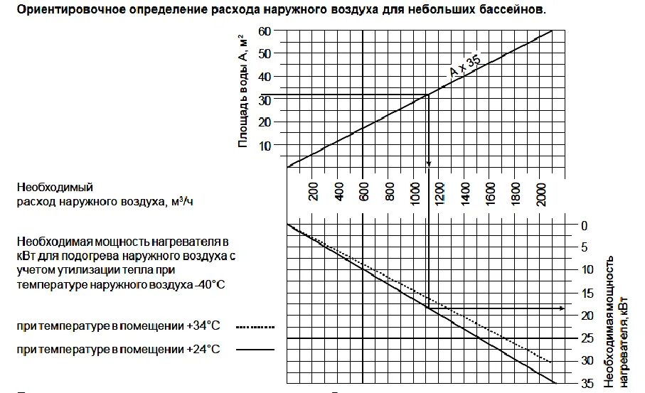 Скорость воздуха в бассейнах. Кратность воздухообмена в бассейне. Пример расчета приточной вентиляции для бассейна. Нормы воздухообмена в бассейне. Кратность воздуха в бассейне.