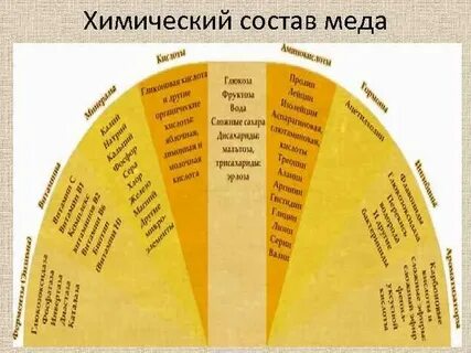 Состав меда
