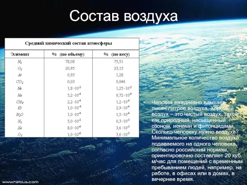 Сколько литров в атмосфере. Сколько нужно воздуха человеку. Состав воздуха в Челябинске. Атмосфера сколько литров. Состав воздуха 1000 лет назад.