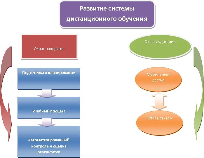 Развитие 4. Платформы для дистанционного обучения. Учебные платформы для дистанционного. Образовательные платформы для дистанционного образования. Платформы для удалённого обучения..