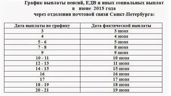 Не пришла пенсия в марте 2024. Какого числа приходит пенсия на карту. В каких числах перечисляют пенсию. Число выплаты пенсии на карту. График выплаты пенсий пенсионерам.