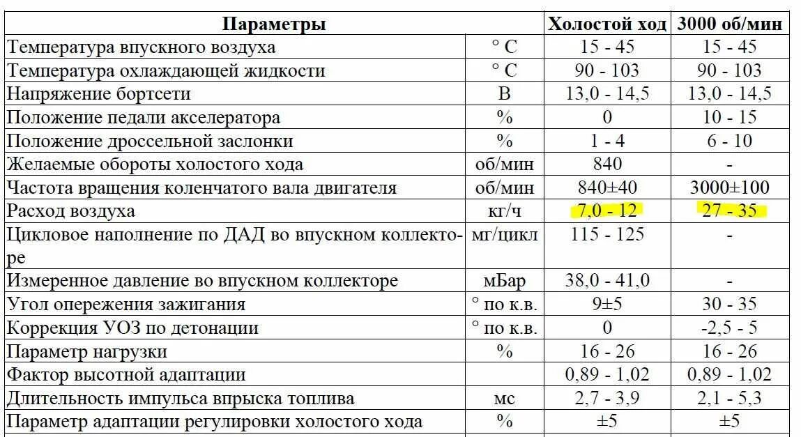 Расход бензина на холостых в час. Параметры датчиков инжекторных двигателей ВАЗ 21214. Расход топлива двигателя 1.6 на холостом ходу ВАЗ. Расход топлива на холостом ходу дизельного двигателя 2.5. Параметры двигателя ВАЗ 2112 1.5 литра.