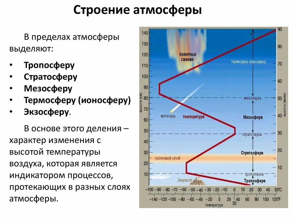 Изменение температуры и давления с высотой. Тропосфера мезосфера. Слои атмосферы по порядку снизу вверх. Строение атмосферы Тропосфера стратосфера мезосфера. Строение атмосферы земли таблица.