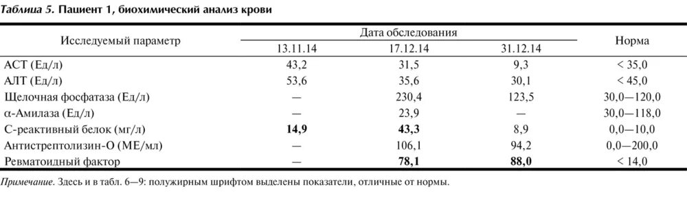 Ревматоидный фактор показатели нормы таблица. Ревматоидный фактор в анализе крови показатели. Норма анализа крови АЦЦП ревматоидный фактор. Ревматоидный фактор в анализе крови норма у женщин.