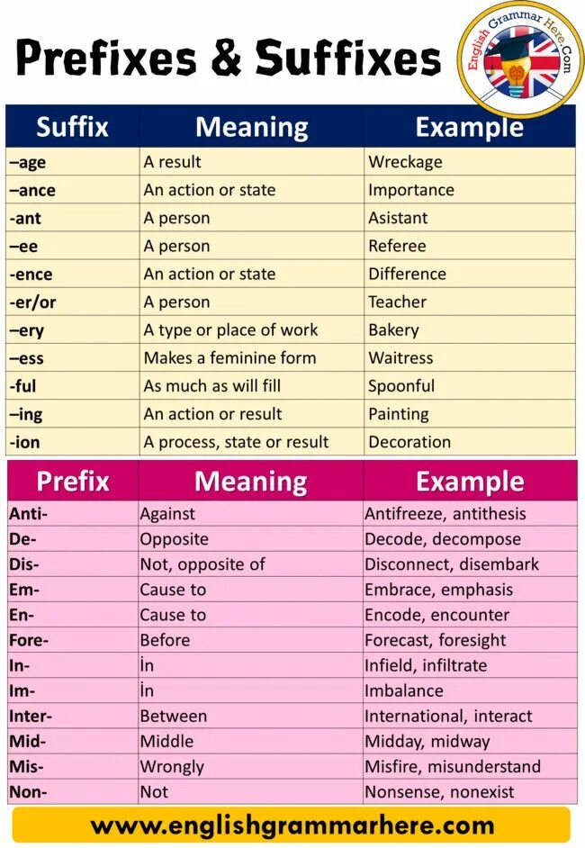 Suffixes meaning. Prefixes and suffixes. Suffixes and prefixes in English. Префиксы глаголов в английском языке. Prefix and suffix в английском.