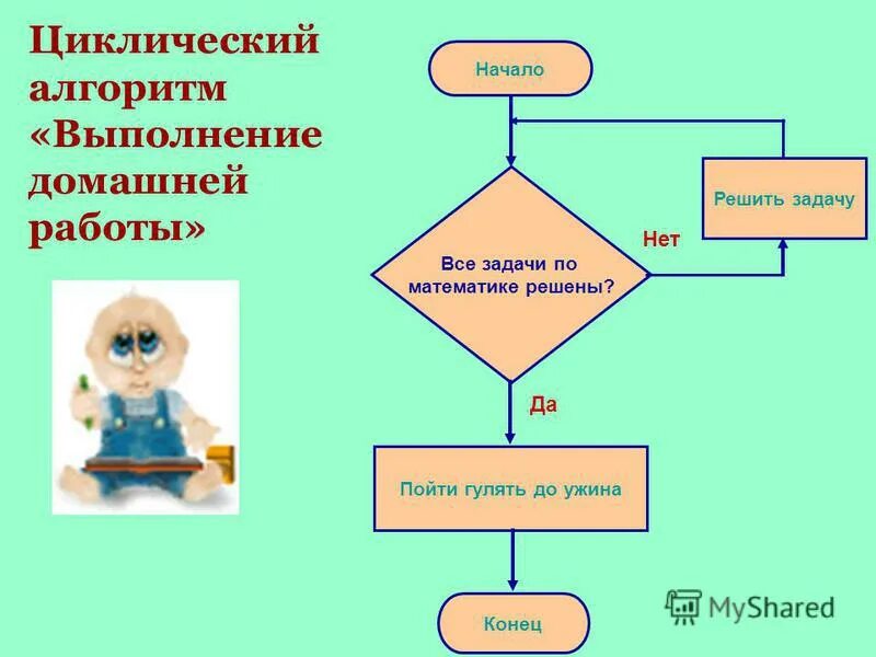 Алгоритм в котором команда повторяется