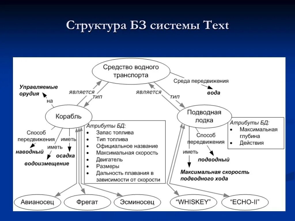 Структуры систем текста. Система текст. Структура БЗ. Особенности БЗ:.