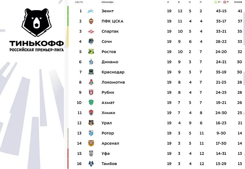 Чемпионат россии премьер лига календарь игр. РПЛ 2021-2022 турнирная таблица. Таблица РПЛ футбол 2020. Тинькофф Российская премьер лига 2020-2021 турнирная таблица. Таблица РФПЛ 2021-2022.