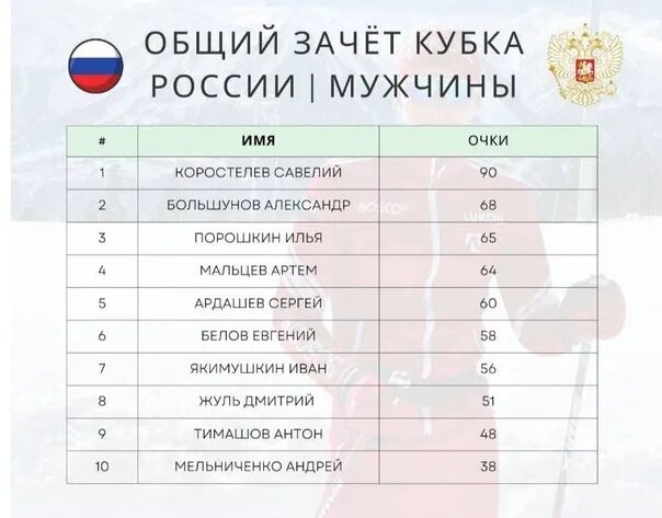 Общий зачет кубка россии. Общий зачёт Кубка России по лыжным гонкам 2022. Кубок России по лыжным гонкам 2022-2023. Результаты Кубка России по лыжным гонкам 2022-2023. Общий зачет регионов по лыжным гонкам.