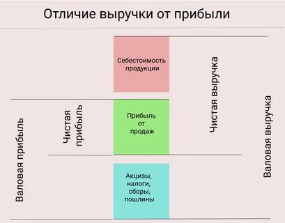 Прибыль и доход разница между ними