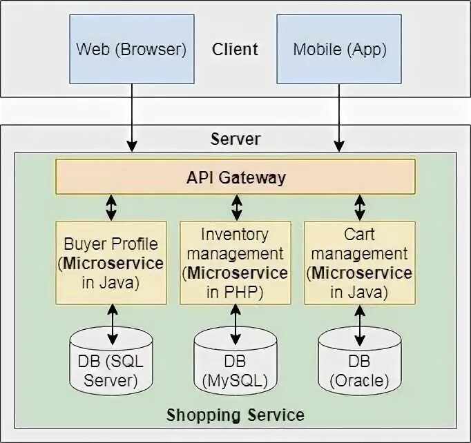 Авторизация микросервис java. Java ee environment. Как правильно выглядит микросервис на java.