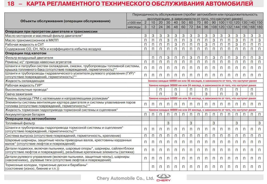 Техобслуживание автомобиля то1 то2. Таблица периодического технического обслуживания автомобиля. Таблица регламентного технического обслуживания автомобилей. Периодичность то чери Тигго 4. Работы при то 1 автомобиля