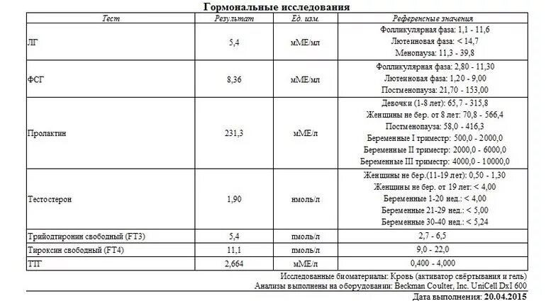 ФСГ ЛГ эстрадиол пролактин ТТГ т4 св АМГ. Норма т4 Свободный во втором триместре беременности. Нормы тестостерона при беременности 1. Норма показатель тестостерона свободного у женщин.