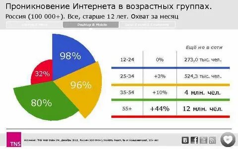 100 охват