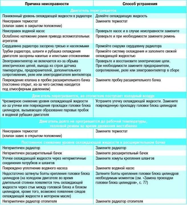 Ошибка насоса. Основные дефекты водяного насоса. неисправности насоса системы охлаждения. причины неисправности охлаждающей жидкости. основные неисправности системы охлаждения двигателя.