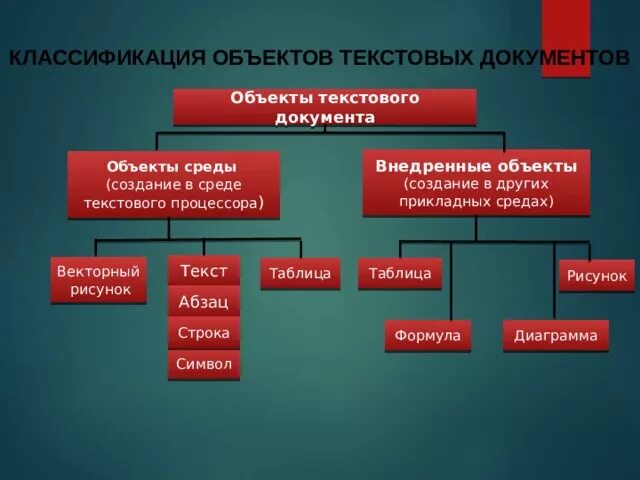 Градация предметов. Классификация объектов текста. Текстовый редактор классификация. Объекты текстового документа. Объекты среды текстового редактора.