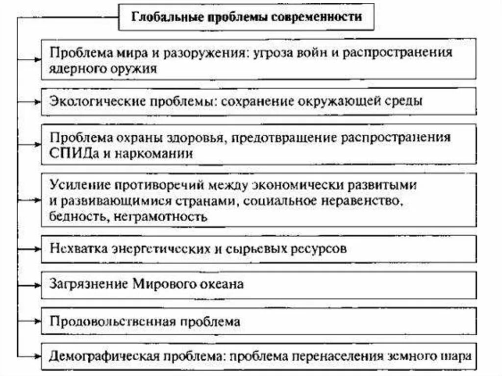 10 экономических проблем. Глобальные проблемы современности схема. Глобальные проблемы человечества таблица. Глобальные проблемы современности таблица. Виды глобальных проблем таблица.