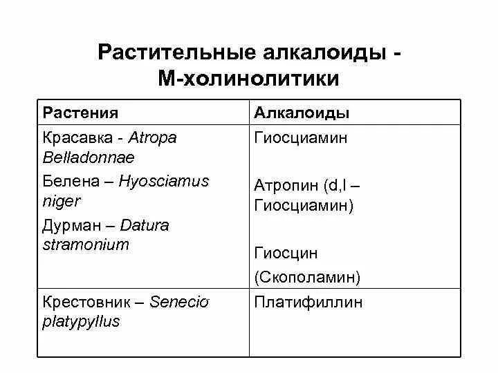 Холинолитики список. М-холинолитики препараты. Холинолитики классификация. Классификация м холинолитиков. Холинолитики препараты список.