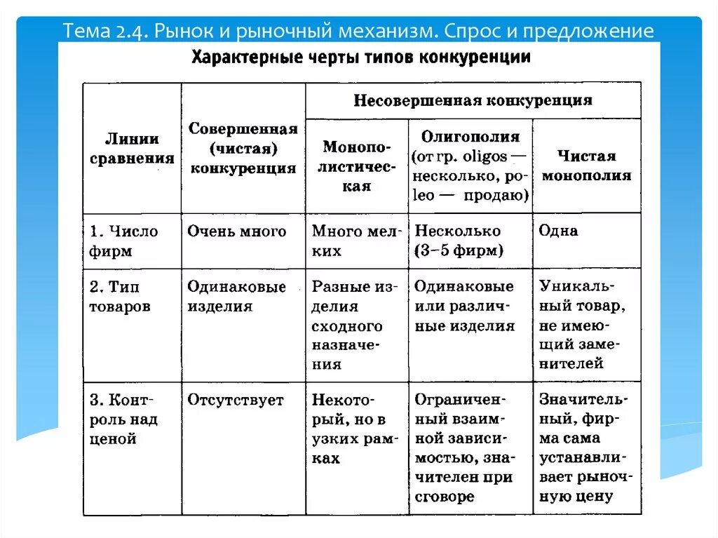 Сравнение рынков конкуренции. Вид рынка по механизму функционирования. Характеристика рынка и рыночного механизма. Таблица по видам рыночной экономики. Действие законов спроса и предложения в экономических системах.