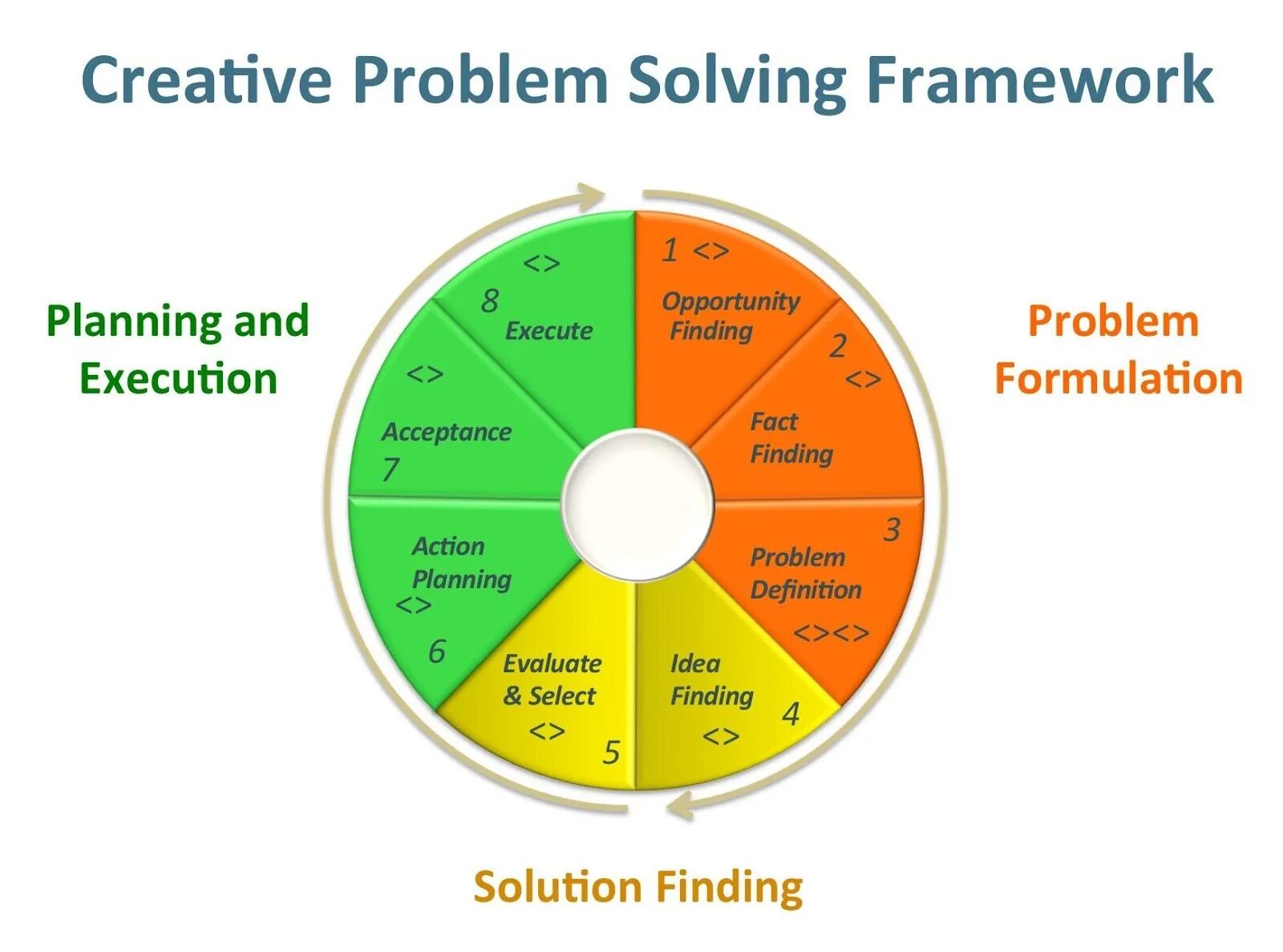 Be a problem in finding. Problem solving framework. creative problem solving. creative problem solving process. фреймворк в бизнесе.