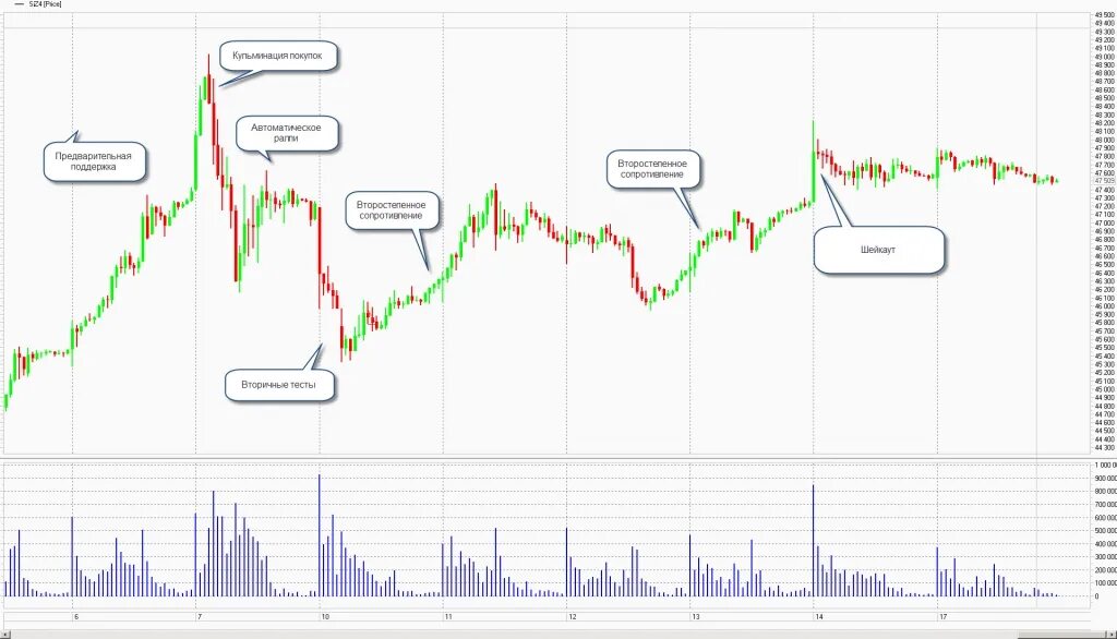 Спринг и Шейкаут трейдинг. Шейкаут в Вайкоффа. Шейкаут в трейдинге что это. Шейкаут на графике.